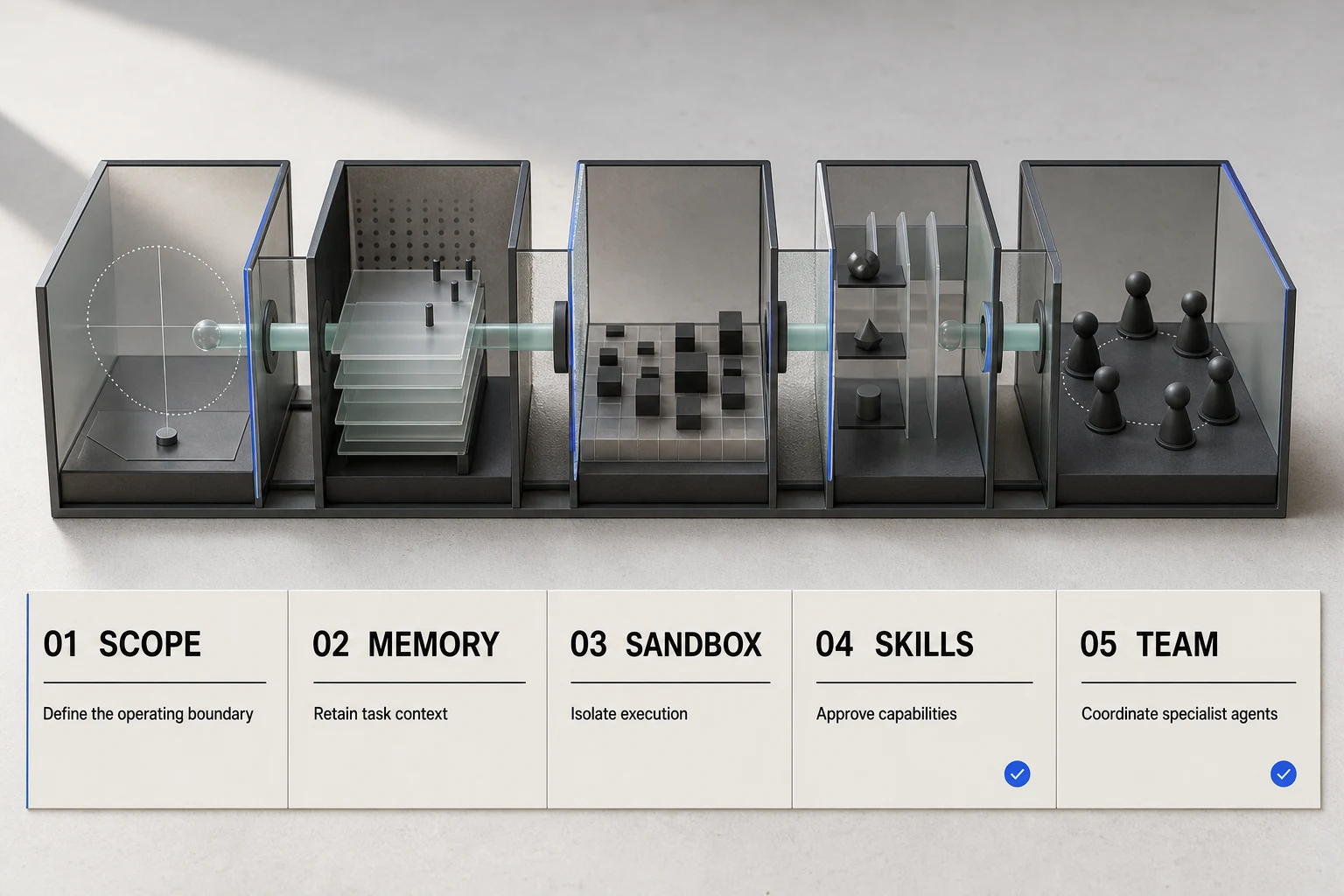 Daylit architectural section model showing clearly labeled runtime zones for scope, memory, sandboxing, skills, and agent teams.
